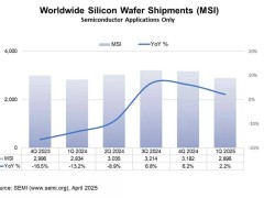 2025年一季度硅晶圆出货量微增，8英寸及以下尺寸现下滑趋势