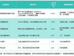 AI+储能，无锡果下科技跃升全球第八，3000亿赛道上的新独角兽传奇！
