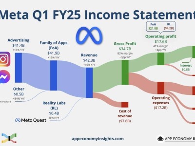 Meta 2025財年首季財報亮眼：營收利潤雙增長，AI布局加速