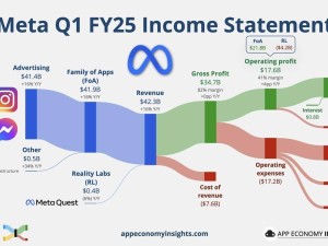 Meta 2025财年首季财报亮眼：营收利润双增长，AI布局加速