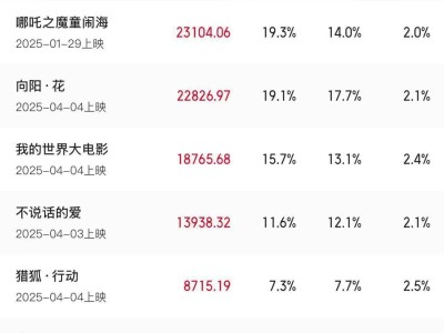 2025年五一檔新片票房破億，《水餃皇后》等領(lǐng)跑電影市場(chǎng)！