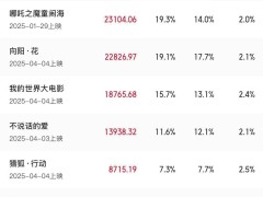 2025年五一档新片票房破亿，《水饺皇后》等领跑电影市场！
