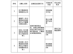 东方集团财务公司违规被重罚，金融许可证遭吊销，高管多人受处分