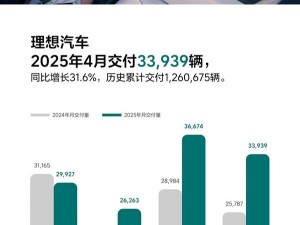 理想汽车4月交付破3万，累计交付量领跑中国造车新势力！