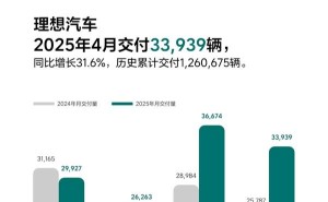 理想汽车4月交付破3万，累计交付量领跑中国造车新势力！
