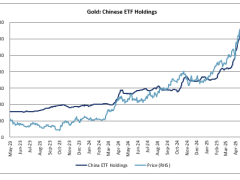 中国五一假期休市，黄金价格为何大幅下跌？