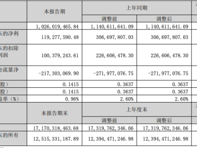 紫光國(guó)微一季度業(yè)績(jī)下滑，營(yíng)收凈利雙縮水