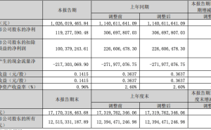 紫光国微一季度业绩下滑，营收净利双缩水