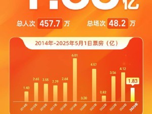 2025年五一档首日票房下滑，1.83亿能否逆转趋势？