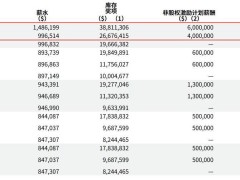 英伟达CEO黄仁勋2025财年薪酬近3.63亿，涨幅近半