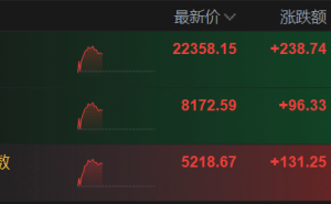 中美贸易传来新动向，全球股市普涨，恒生科技指数领涨！