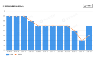 欧元区通胀意外升温，6月降息还能如约而至吗？