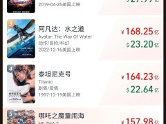 《哪吒之魔童闹海》票房逆跌，总票房剑指158亿全球影史前五