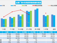 4月乘用车零售量出炉：新能源市场占比过半，未来趋势如何？