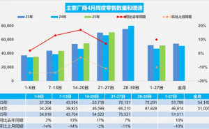 4月乘用车零售量出炉：新能源市场占比过半，未来趋势如何？