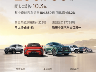 奇瑞4月熱銷20萬，出口奪冠！海外市場成新增長點？