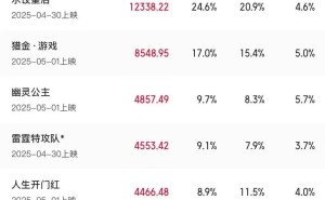 2025五一档票房突破5亿大关，《水饺皇后》领跑电影市场！