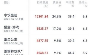 2025五一档票房突破5亿大关，《水饺皇后》等影片激战正酣！