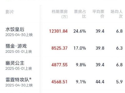 2025五一檔票房突破5億大關(guān)，《水餃皇后》等影片激戰(zhàn)正酣！