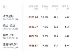 2025五一档票房突破5亿大关，《水饺皇后》等影片激战正酣！