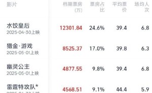 2025五一档票房激战正酣，水饺皇后领跑突破5亿大关！