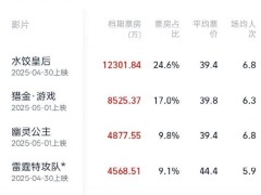 2025五一档票房激战正酣，水饺皇后领跑突破5亿大关！