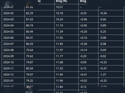 微軟必應(yīng)市場份額持續(xù)增長，谷歌地位受挑戰(zhàn)！