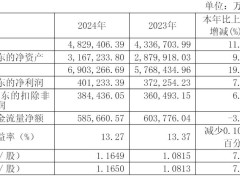 圆通速递2024年财报亮眼：营收690亿增20%，每股派现3.6元