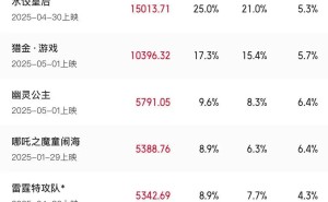2025五一档票房火爆！《水饺皇后》领跑，总票房已破6亿大关