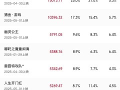 2025五一档电影激战正酣，票房已破6亿，《水饺皇后》领跑！
