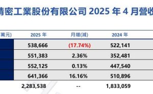 鸿海2025年4月营收创新高，同比增长25.54%至6414亿新台币