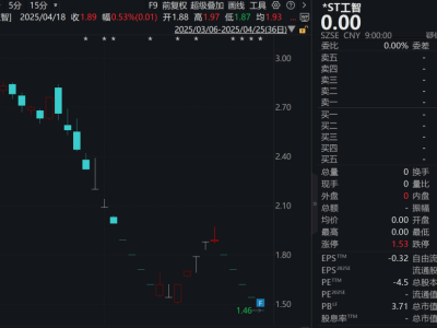 工业机器人概念股*ST工智，连年亏损终陷退市危机！