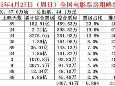 哪吒双喜临门：影史票房冠军与电竞周冠，封神英雄谁与争锋？