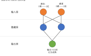 从零到一，亲手搭建神经网络：一次深度理解的旅程