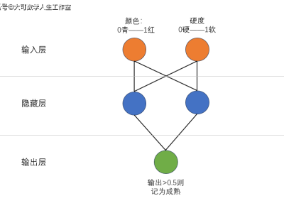 零基础一步步构建神经网络：手算理解AI奥秘