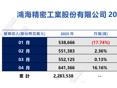 鴻海集團(tuán)4月營收大漲25.54%，創(chuàng)歷年新高！累計(jì)前四月已超五千億人民幣