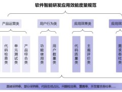 推动智能化软件工程领域落地应用 三六零携手信通院编制行业规范正式发布
