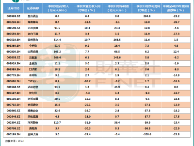 白酒股一季度業(yè)績(jī)疲軟，行業(yè)調(diào)整持續(xù)，未來(lái)路在何方？