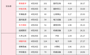 半导体龙头成机构调研热门，4.28-5.5期间备受瞩目！