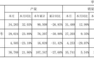 赛力斯4月新能源汽车销量增长，但累计销量同比下降近三成