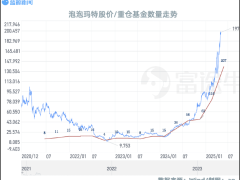 泡泡玛特股价狂飙20倍，基金经理抢Labubu，公募追涨还是踏空？