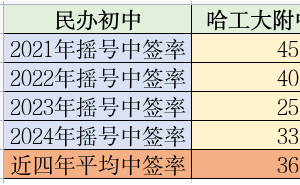 哈尔滨民办初中摇号难度大揭秘：工附最难进，德强中签率起伏大！