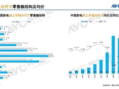 全球電視面板出貨王竟是32寸，中國市場75寸成主流反差大
