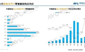 全球电视面板出货王竟是32寸，中国市场75寸成主流反差大