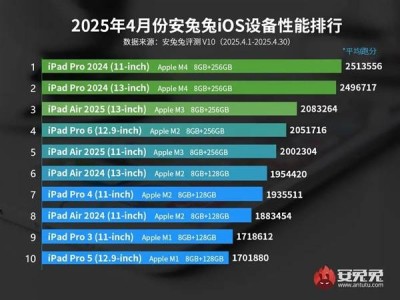 4月iOS性能榜大洗牌，iPad全面稱霸，iPhone竟無一上榜？