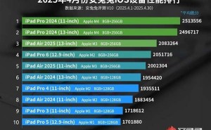 4月iOS性能榜大洗牌，iPad全面称霸，iPhone竟无一上榜？