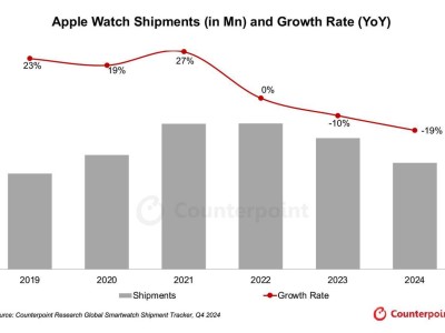 蘋果Apple Watch 2024年出貨量大跌19%，市場期待2025年重振雄風(fēng)？