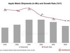 苹果Apple Watch 2024年出货量大跌19%，市场期待2025年重振雄风？