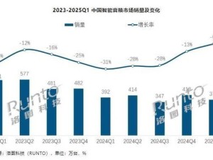 中国智能音箱市场一季度下滑，小米却独占鳌头份额达45%