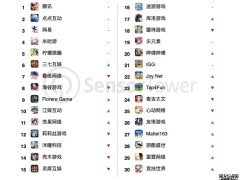 4月全球手游收入榜：33家中国厂商入围，腾讯王者荣耀再夺冠！